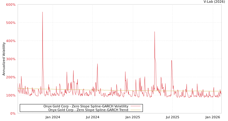 graph of Onyx Gold Corp S0GARCH