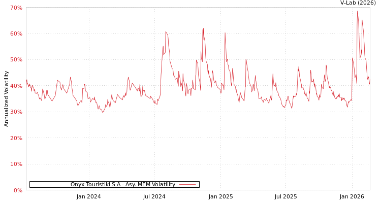 graph of Onyx Touristiki S A AMEM