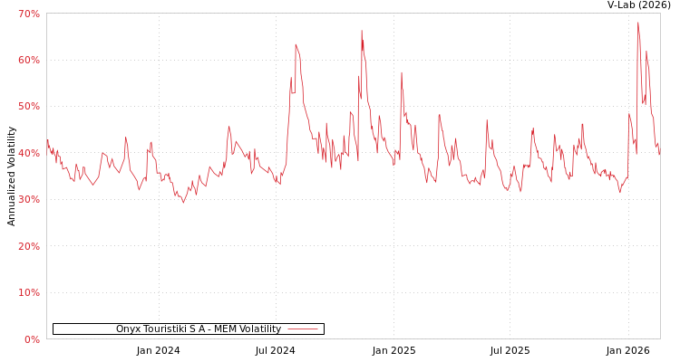 graph of Onyx Touristiki S A MEM