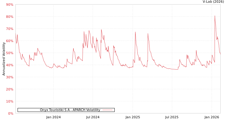 graph of Onyx Touristiki S A APARCH