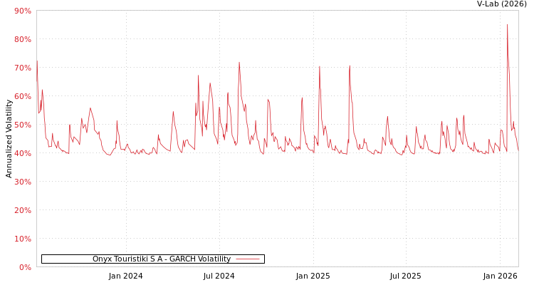 graph of Onyx Touristiki S A GARCH