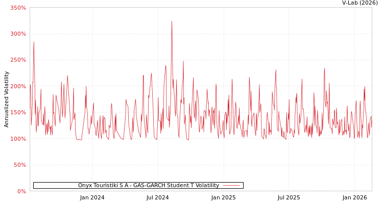 graph of Onyx Touristiki S A GAS-GARCH-T