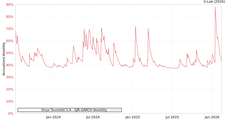graph of Onyx Touristiki S A GJR-GARCH