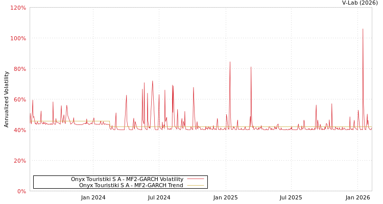 graph of Onyx Touristiki S A MF2-GARCH