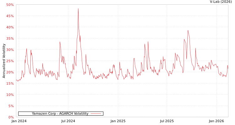 graph of Yamazen Corp AGARCH
