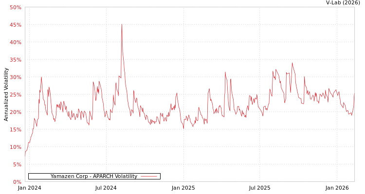graph of Yamazen Corp APARCH