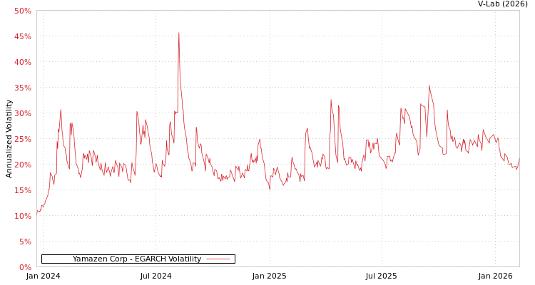graph of Yamazen Corp EGARCH