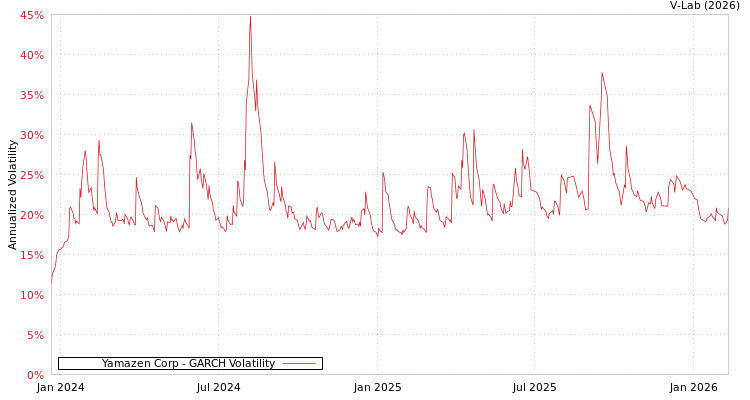 graph of Yamazen Corp GARCH