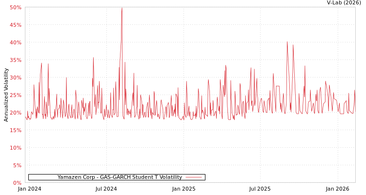 graph of Yamazen Corp GAS-GARCH-T