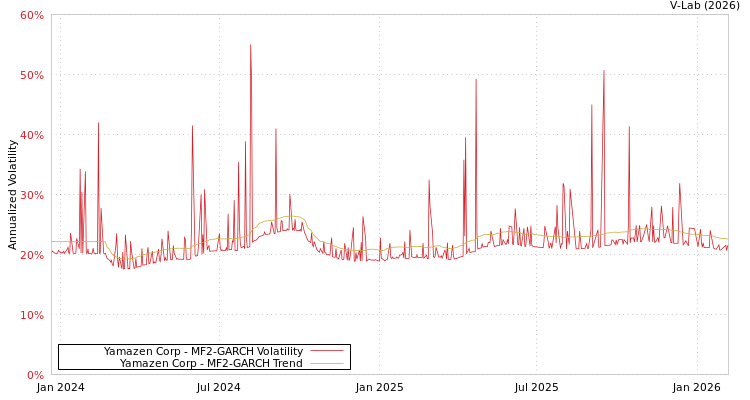 graph of Yamazen Corp MF2-GARCH