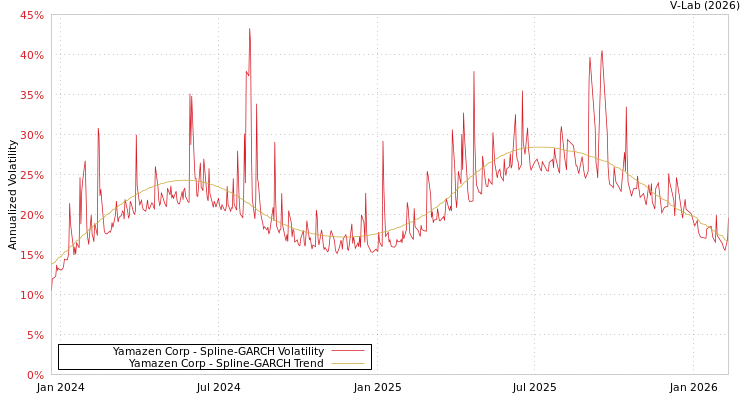graph of Yamazen Corp SGARCH