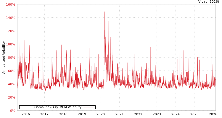 graph of Ooma Inc AMEM
