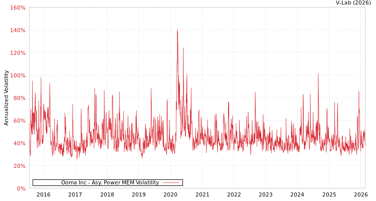 graph of Ooma Inc APMEM