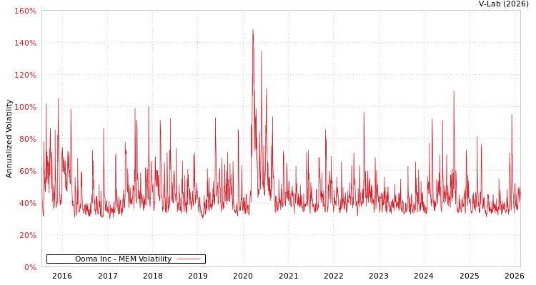 graph of Ooma Inc MEM