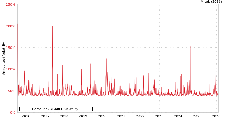 graph of Ooma Inc AGARCH