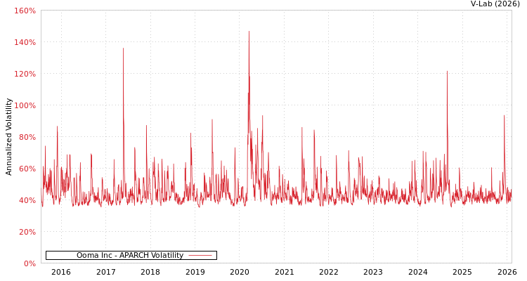 graph of Ooma Inc APARCH