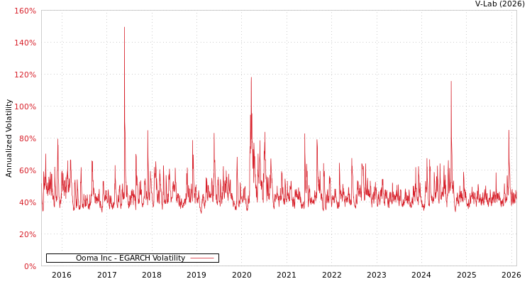 graph of Ooma Inc EGARCH