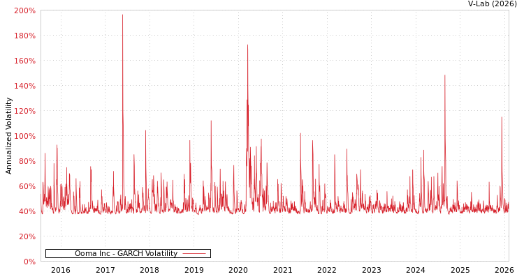 graph of Ooma Inc GARCH