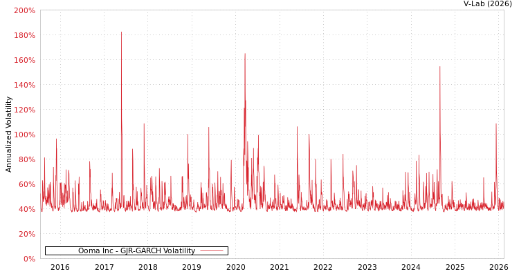 graph of Ooma Inc GJR-GARCH