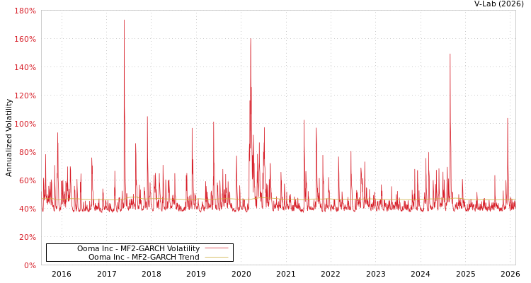 graph of Ooma Inc MF2-GARCH
