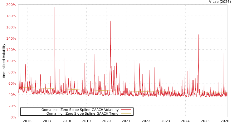 graph of Ooma Inc S0GARCH