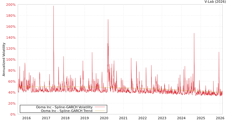 graph of Ooma Inc SGARCH