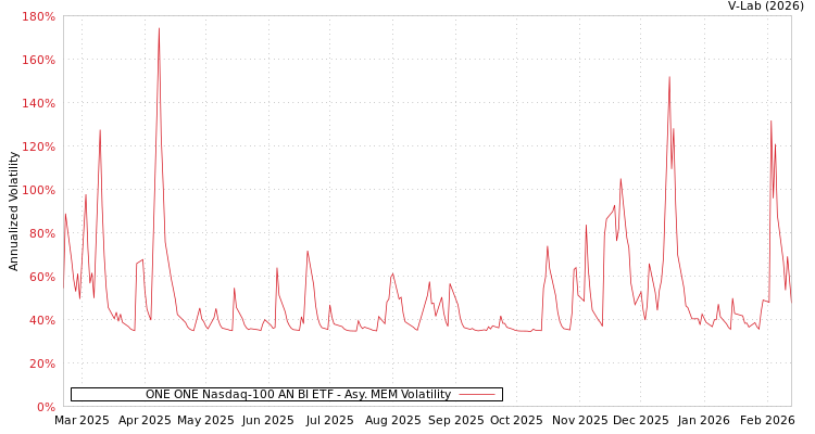 graph of ONE ONE Nasdaq-100 AN BI ETF AMEM
