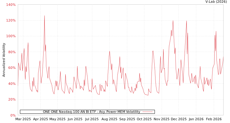 graph of ONE ONE Nasdaq-100 AN BI ETF APMEM