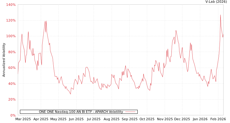 graph of ONE ONE Nasdaq-100 AN BI ETF APARCH