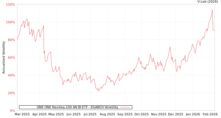 graph of ONE ONE Nasdaq-100 AN BI ETF EGARCH