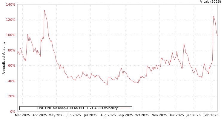 graph of ONE ONE Nasdaq-100 AN BI ETF GARCH