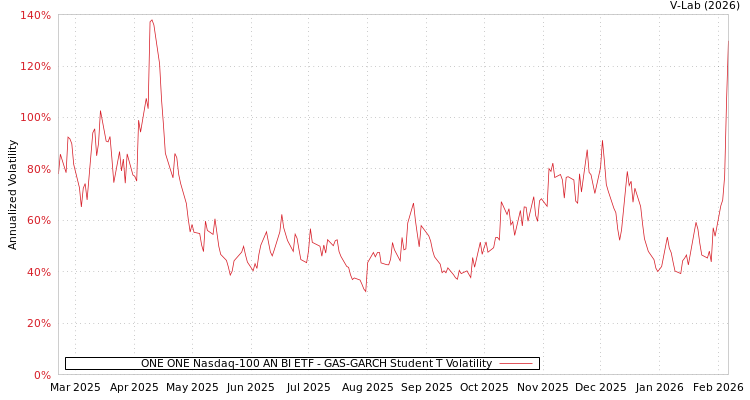 graph of ONE ONE Nasdaq-100 AN BI ETF GAS-GARCH-T