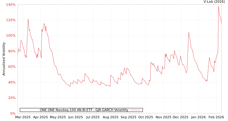 graph of ONE ONE Nasdaq-100 AN BI ETF GJR-GARCH
