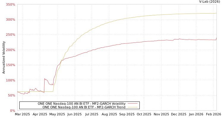 graph of ONE ONE Nasdaq-100 AN BI ETF MF2-GARCH