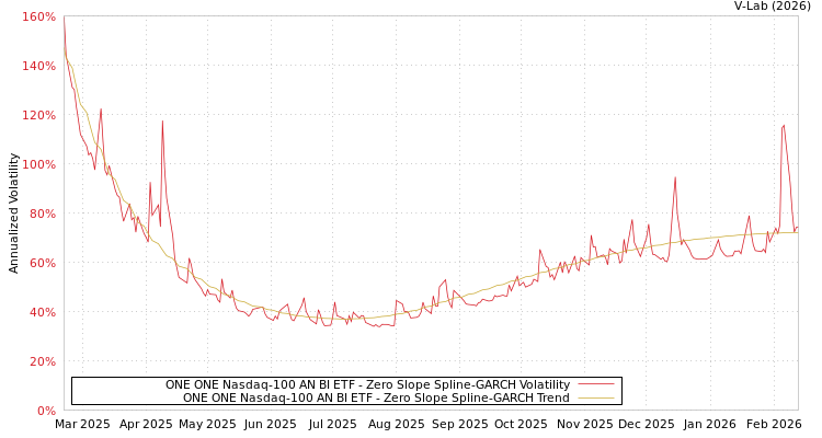 graph of ONE ONE Nasdaq-100 AN BI ETF S0GARCH