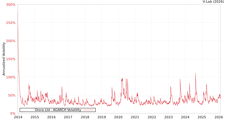 graph of Orora Ltd AGARCH