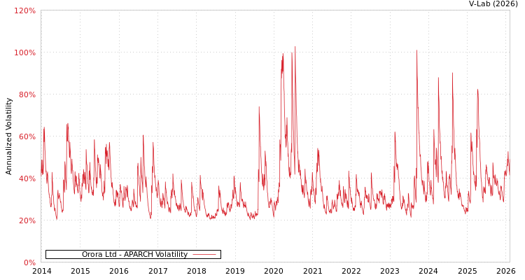 graph of Orora Ltd APARCH