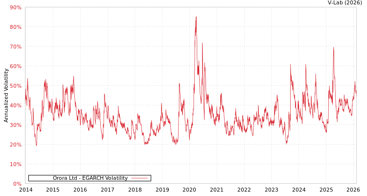 graph of Orora Ltd EGARCH