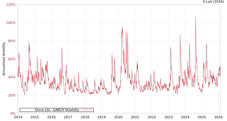 graph of Orora Ltd GARCH
