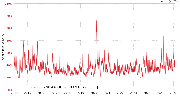 graph of Orora Ltd GAS-GARCH-T