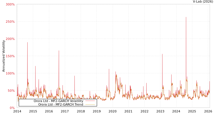 graph of Orora Ltd MF2-GARCH