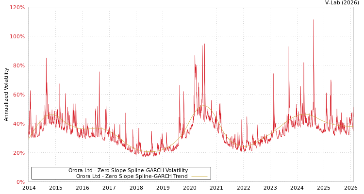 graph of Orora Ltd S0GARCH