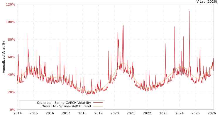 graph of Orora Ltd SGARCH