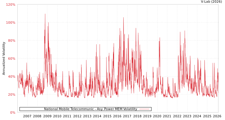 graph of National Mobile Telecommunic APMEM
