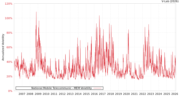graph of National Mobile Telecommunic MEM