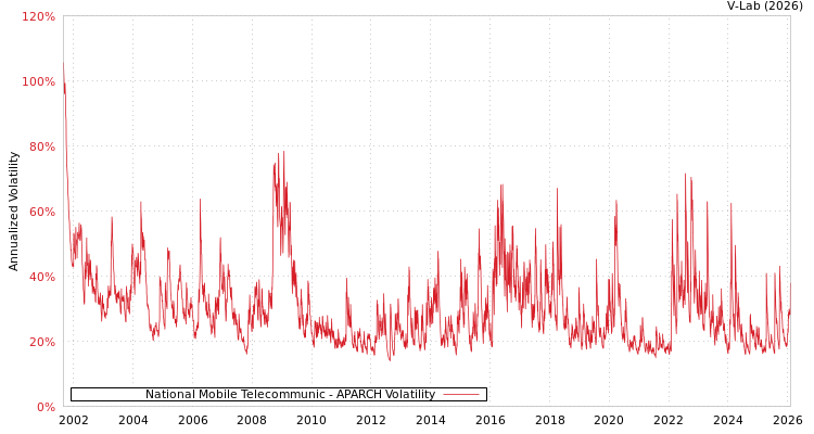 graph of National Mobile Telecommunic APARCH