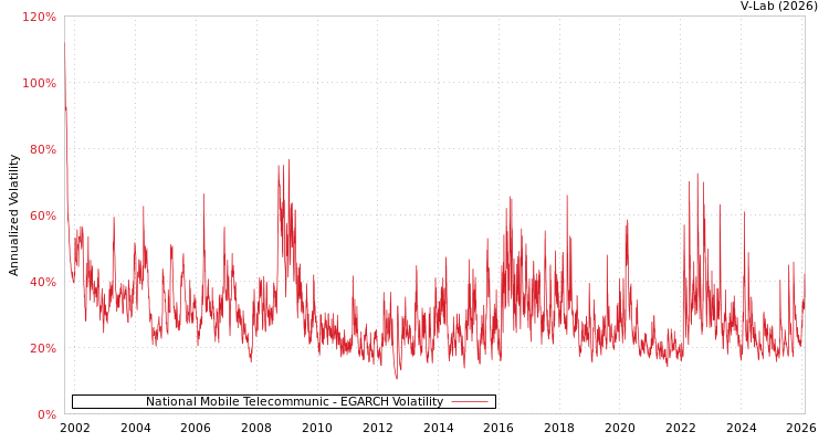 graph of National Mobile Telecommunic EGARCH