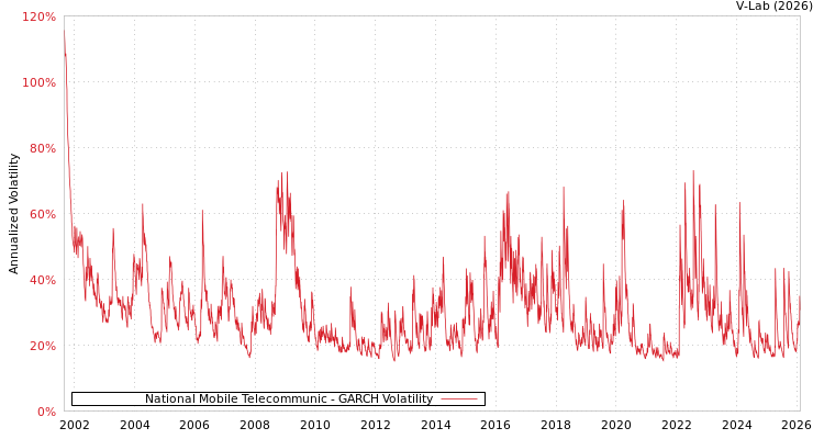 graph of National Mobile Telecommunic GARCH