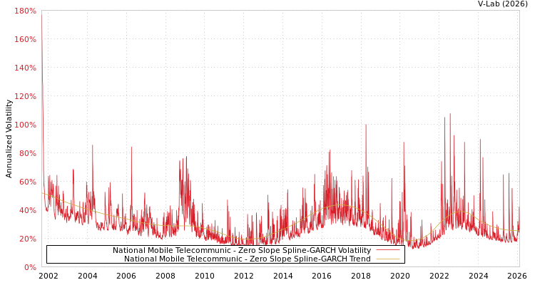 graph of National Mobile Telecommunic S0GARCH