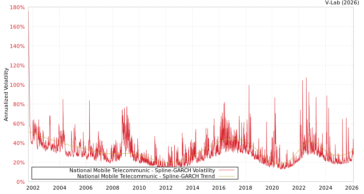 graph of National Mobile Telecommunic SGARCH